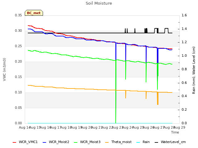 plot of Soil Moisture