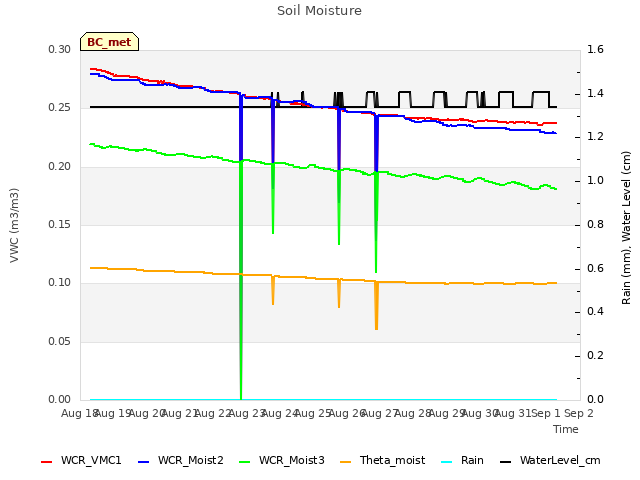 plot of Soil Moisture