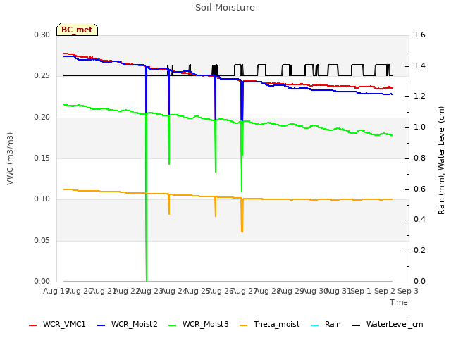 plot of Soil Moisture