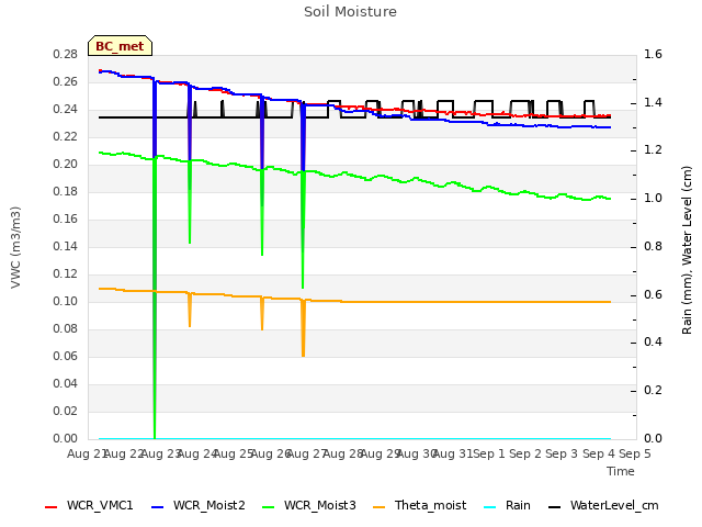 plot of Soil Moisture