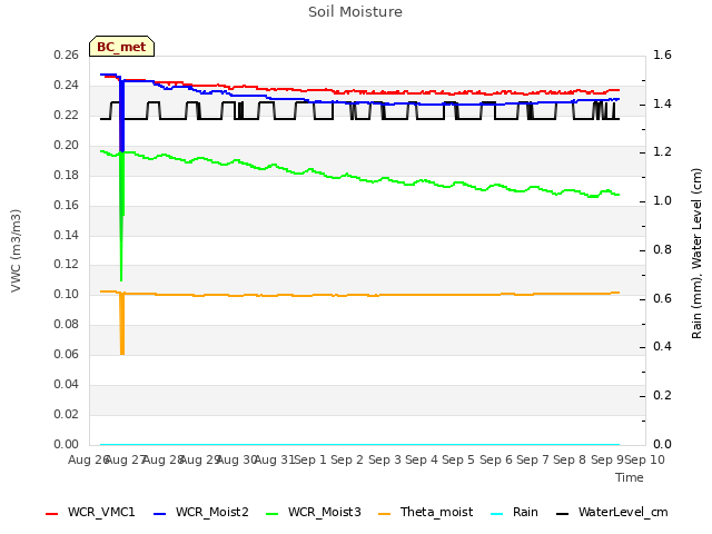 plot of Soil Moisture