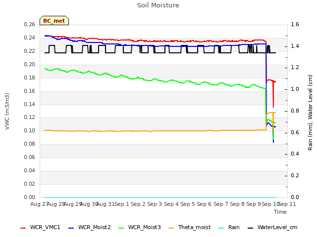 plot of Soil Moisture