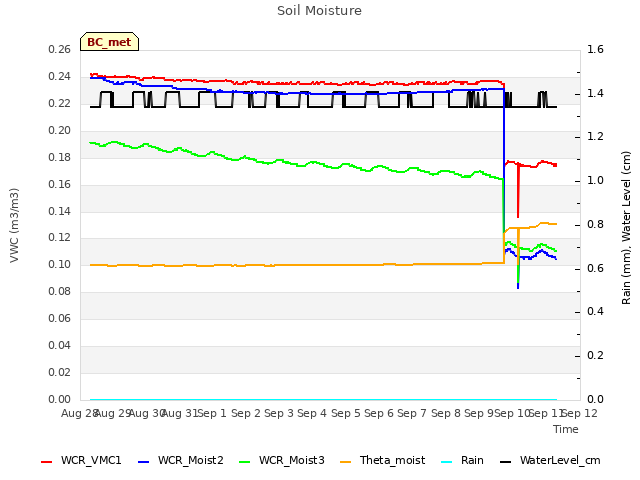 plot of Soil Moisture