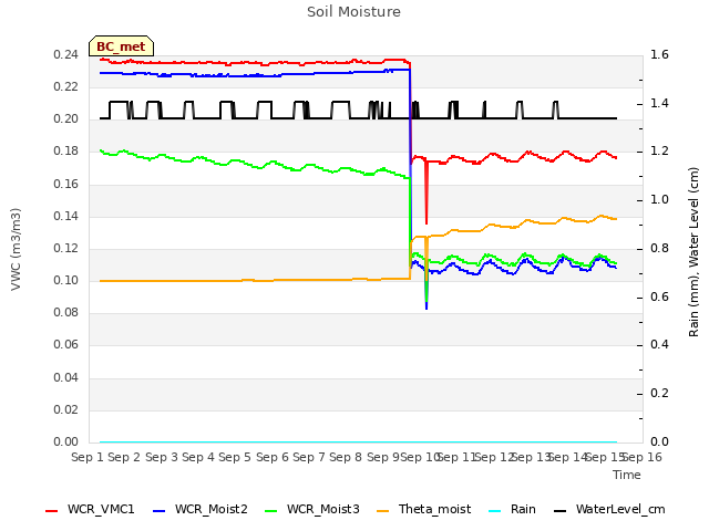 plot of Soil Moisture