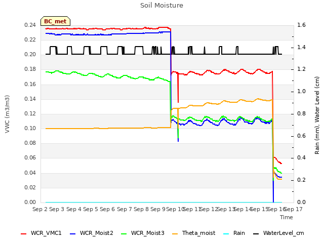 plot of Soil Moisture