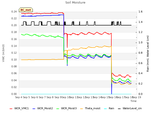 plot of Soil Moisture