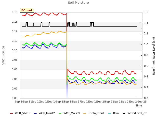 plot of Soil Moisture