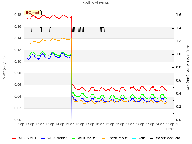 plot of Soil Moisture