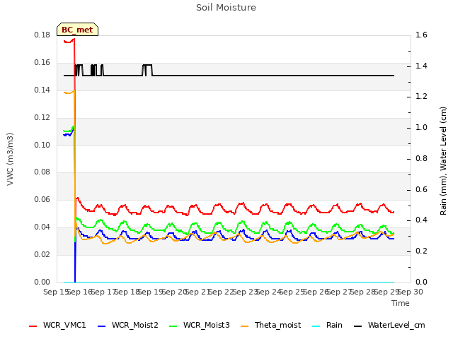 plot of Soil Moisture