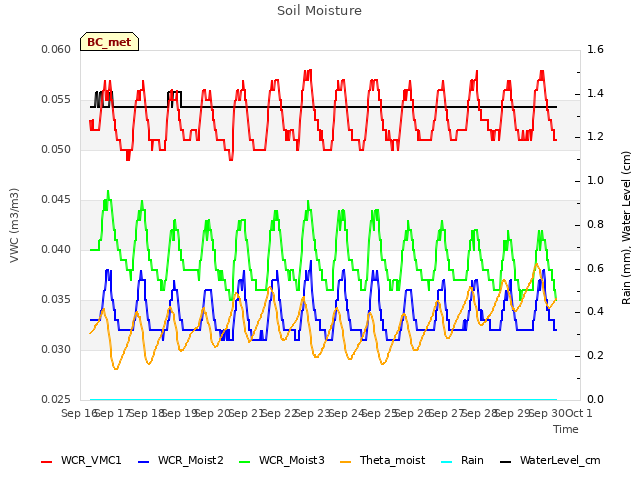 plot of Soil Moisture