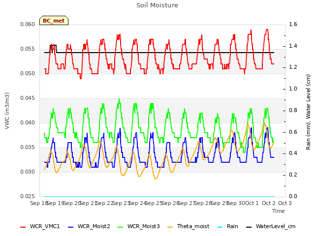 plot of Soil Moisture