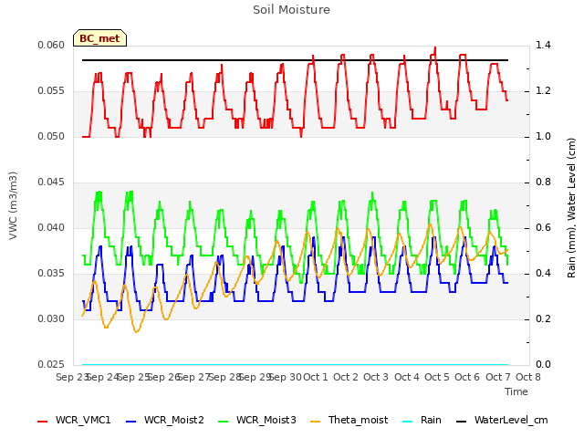 plot of Soil Moisture