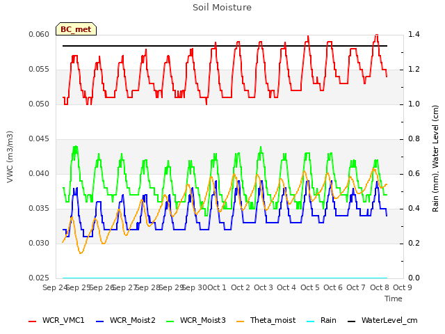 plot of Soil Moisture