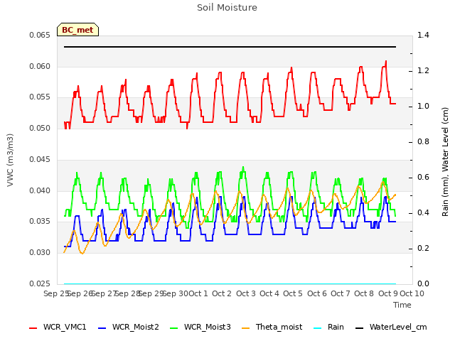 plot of Soil Moisture