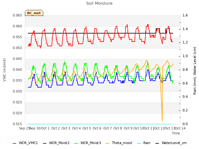 plot of Soil Moisture