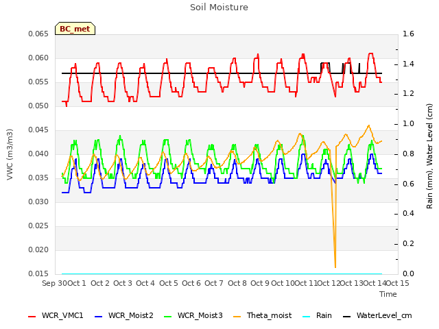 plot of Soil Moisture