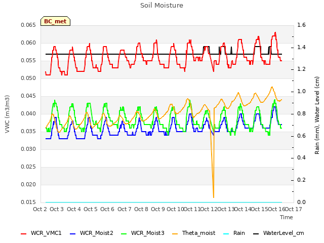 plot of Soil Moisture