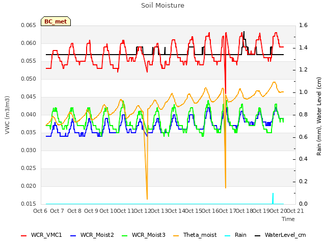 plot of Soil Moisture