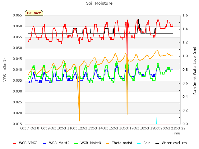 plot of Soil Moisture