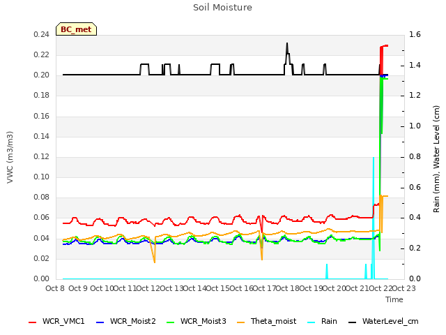 plot of Soil Moisture