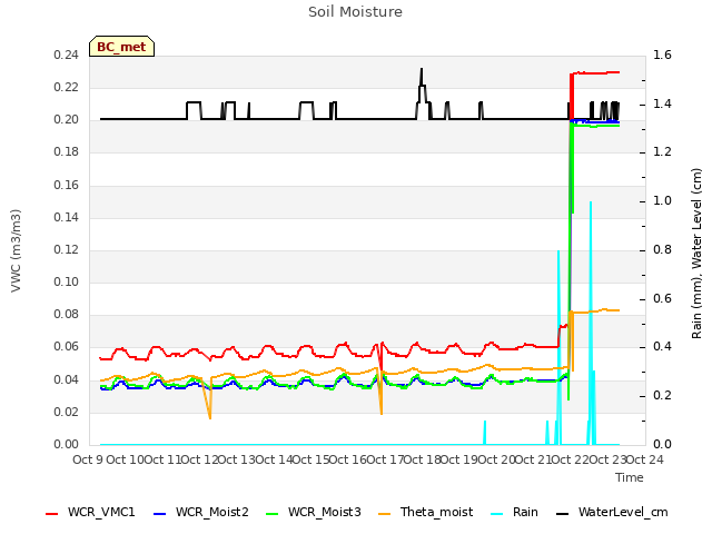 plot of Soil Moisture