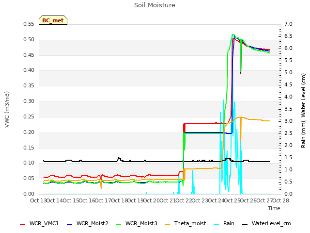 plot of Soil Moisture