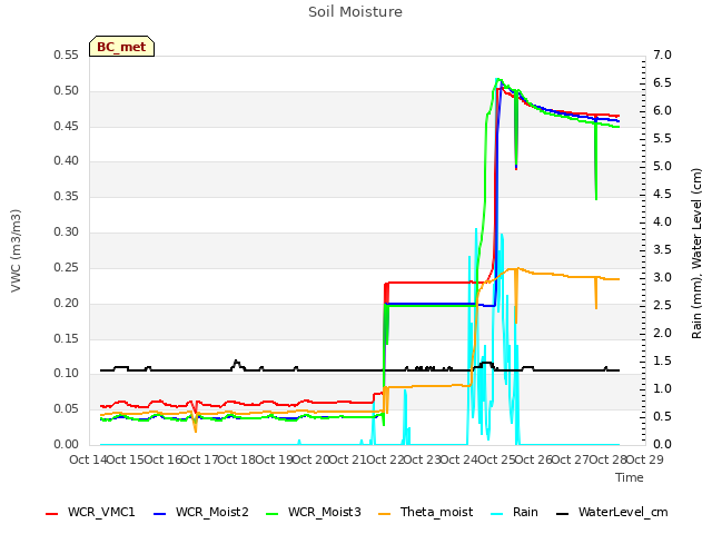 plot of Soil Moisture