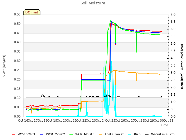 plot of Soil Moisture