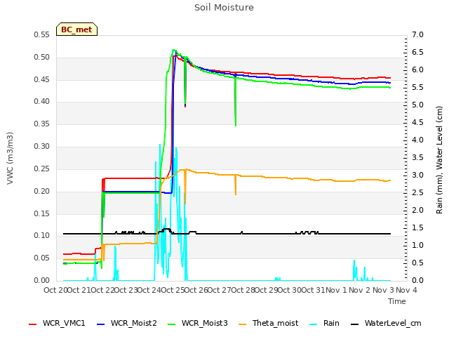 plot of Soil Moisture