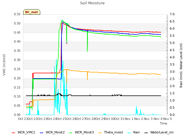 plot of Soil Moisture