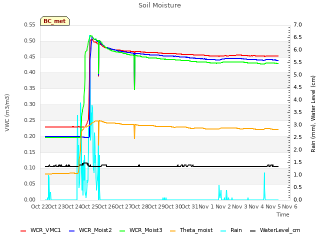 plot of Soil Moisture