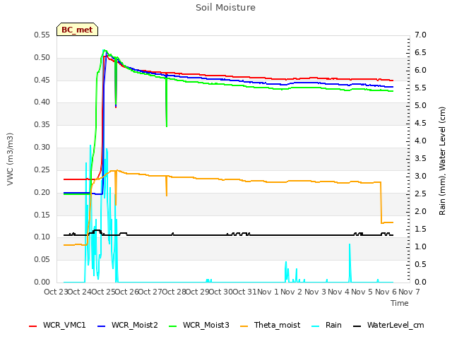 plot of Soil Moisture