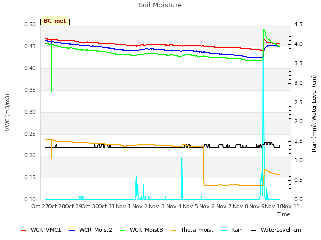 plot of Soil Moisture