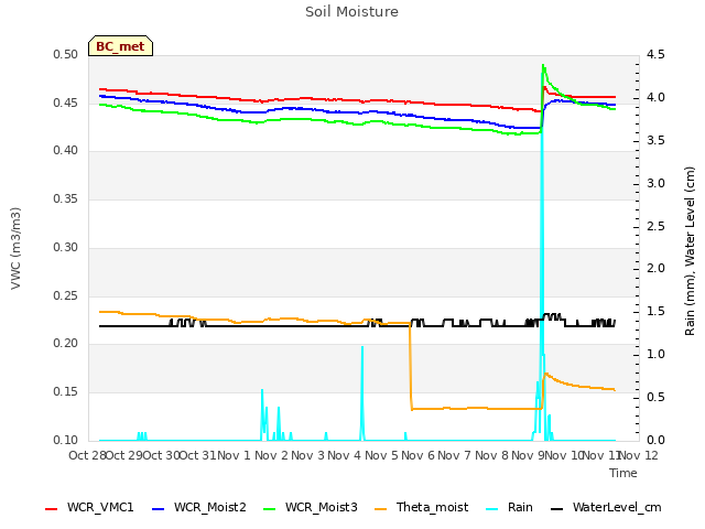 plot of Soil Moisture