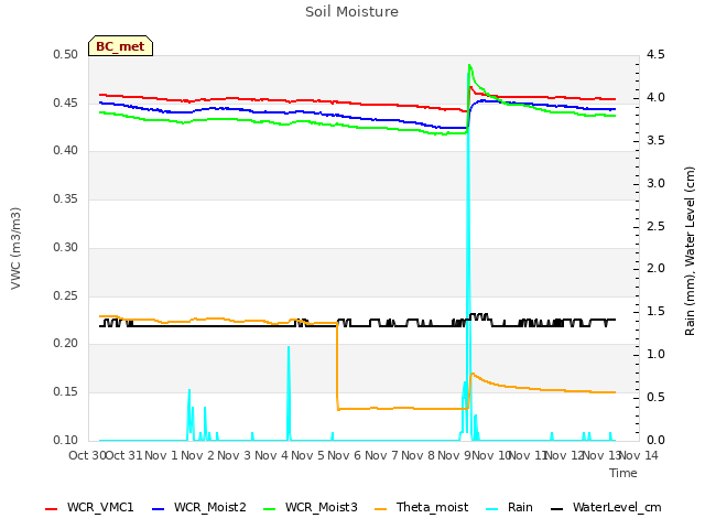 plot of Soil Moisture