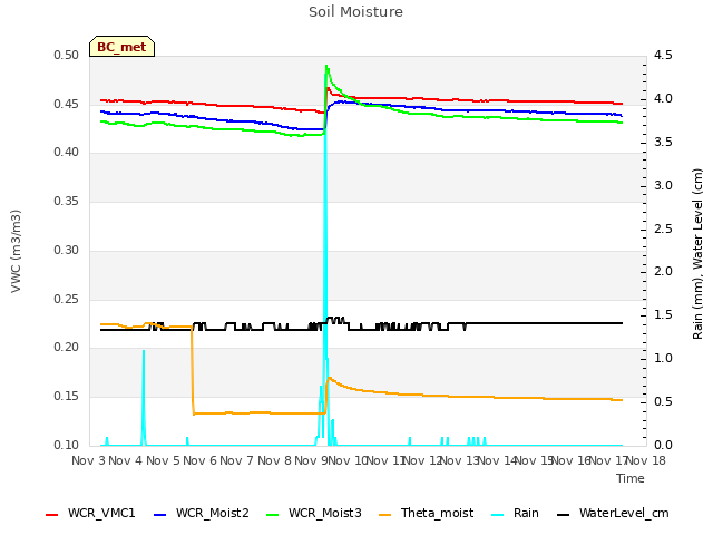 plot of Soil Moisture