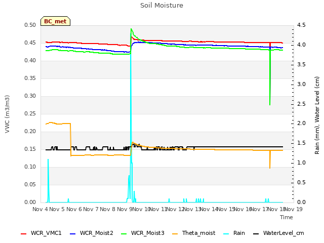 plot of Soil Moisture