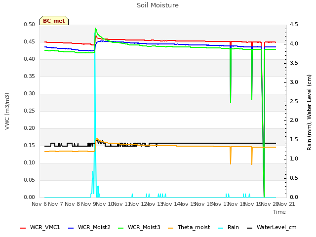 plot of Soil Moisture