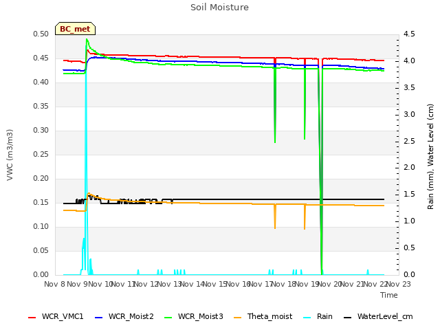 plot of Soil Moisture