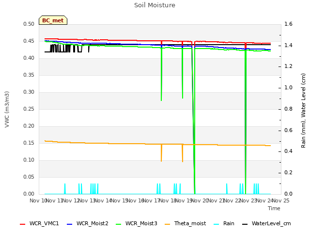 plot of Soil Moisture