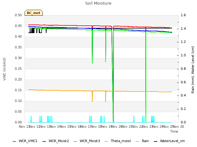 plot of Soil Moisture