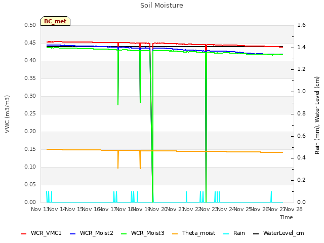 plot of Soil Moisture