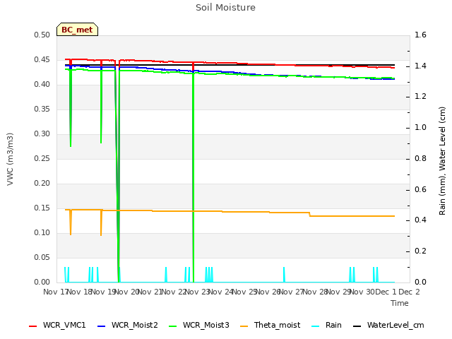 plot of Soil Moisture