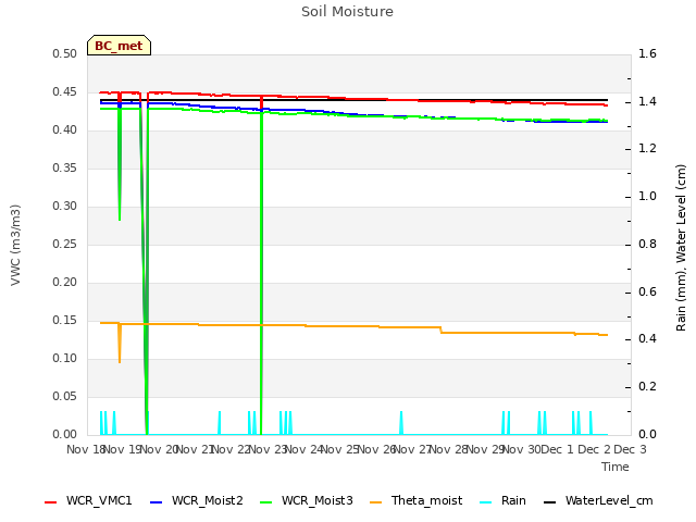 plot of Soil Moisture