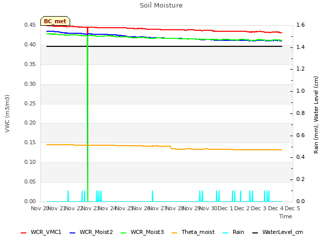 plot of Soil Moisture