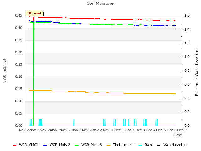 plot of Soil Moisture