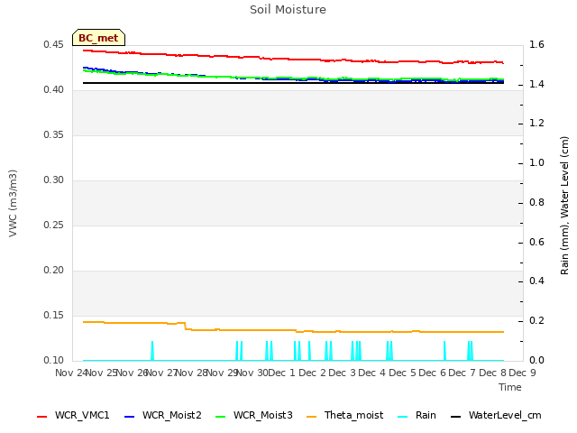 plot of Soil Moisture