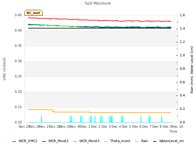 plot of Soil Moisture