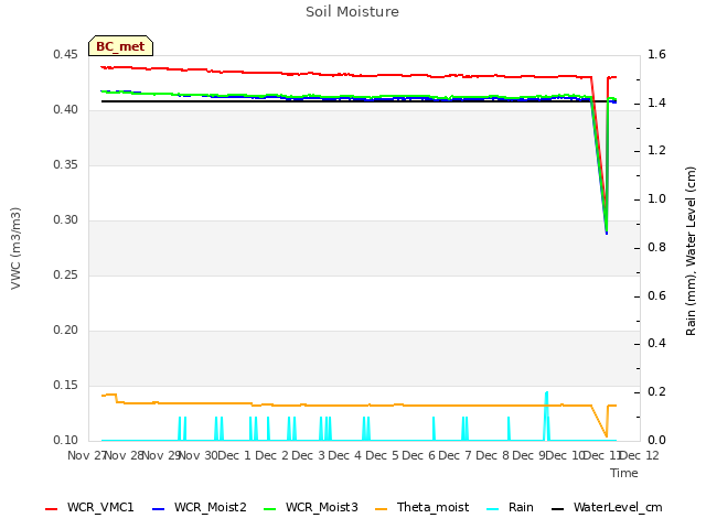 plot of Soil Moisture