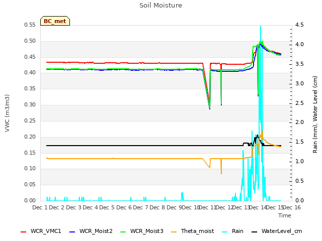 plot of Soil Moisture